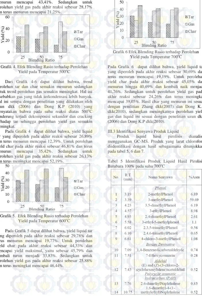 Grafik 4. Efek Blending Rasio terhadap Perolehan  Yield pada Temperatur 500 o C 