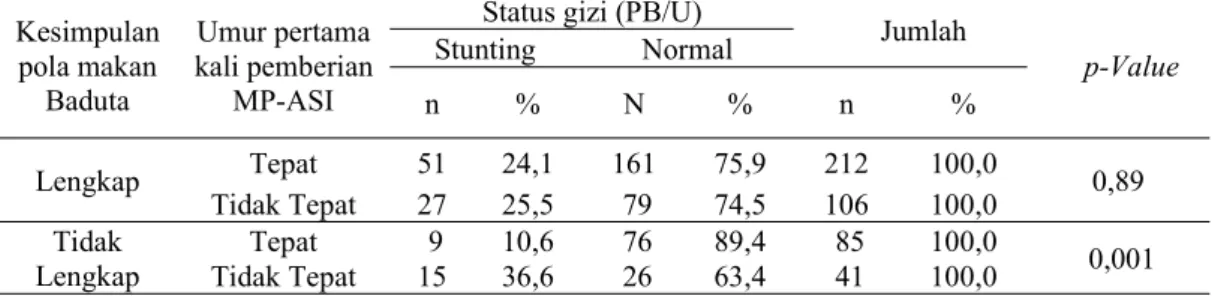 Tabel 6 Distribusi frekuensi status gizi Baduta berdasarkan umur pertama kali pemberian MP-ASI pada pola makan Baduta