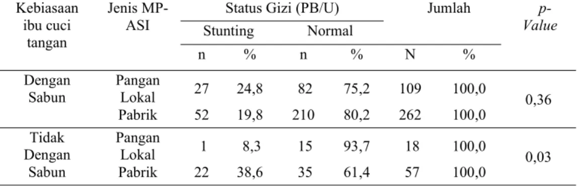 Tabel 8 Distribusi frekuensi status gizi Baduta berdasarkan jenis MP-ASI yang diberikan pada kebiasaan ibu cuci tangan