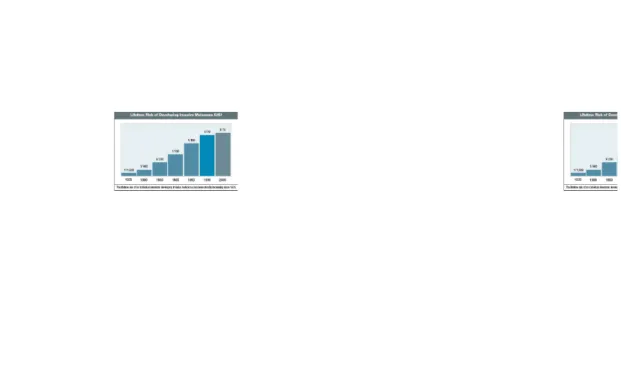 Gambar 2. Lifetime risk of Developing Invasive Melanoma (US)