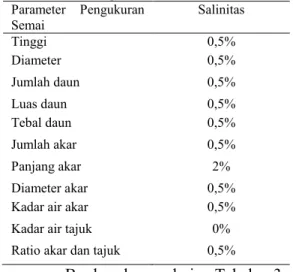 Tabel  3.  Ringkasan  pertumbuhan  terbaik  parameter  penelitian  C.tagal  di  berbagai salinitas  Parameter  Pengukuran  Semai  Salinitas  Tinggi  0,5%  Diameter  0,5%  Jumlah daun  0,5%  Luas daun  0,5%  Tebal daun  0,5%  Jumlah akar  0,5%  Panjang akar