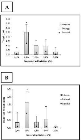 Gambar 3. Respon      salinitas     terhadap   Pertumbuhan  diameter          semai    C.tagal  (A)  Respon  Pertumbuhan  semai  C