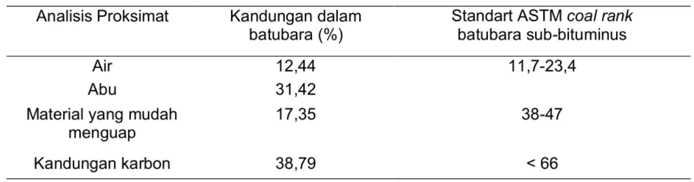 Tabel 1. Analisa Proksimat Batubara Samarinda Kalimantan Timur  