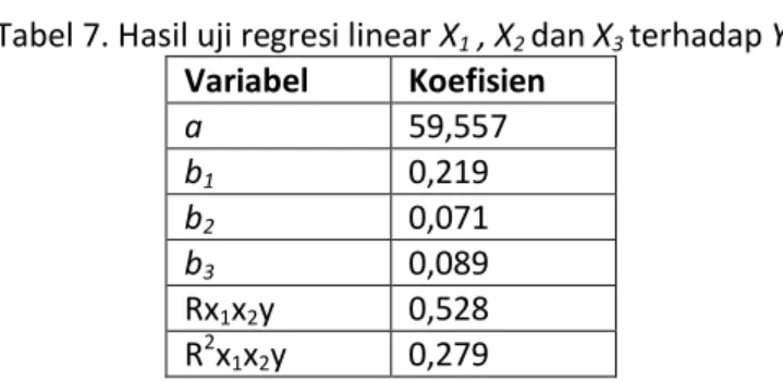 Tabel 7. Hasil uji regresi linear X 1  , X 2  dan X 3  terhadap Y Variabel  Koefisien  a  59,557  b 1 0,219  b 2 0,071  b 3 0,089  Rx 1 x 2 y  0,528  R 2 x 1 x 2 y  0,279 