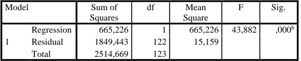 Tabel 4.2: Hasil Pengujian Hipotesis 2  Coefficients a Model  Unstandardized  Coefficients  Standardized Coefficients  t  Sig