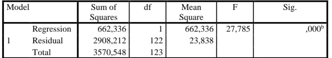 Tabel 4.3: Hasil Pengujian Hipotesis 3  Coefficients a Model  Unstandardized  Coefficients  Standardized Coefficients  t  Sig