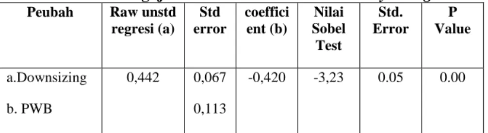 Tabel 4.4: Pengujian Peranan Peubah Mediasi Psychological Well-Being  Peubah  Raw unstd 