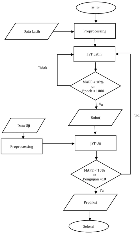 Gambar 20. Diagram alir system 