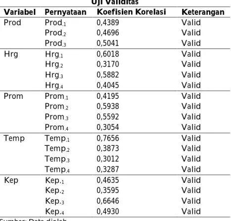 Tabel 1  Uji Validitas 