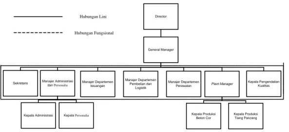 Gambar 2.8. Struktur Organisasi PT. Kreasibeton Nusapersada 