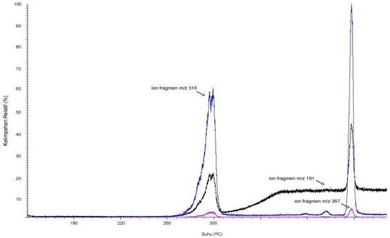Gambar  1.  Fragmentogram  pada  ion  fragmen  m/z  191,  367  dan  316  ekstrak  tanah  subur  lahan  pertanian  BPTP  Malang