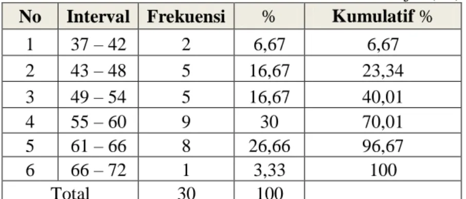 Tabel 8. Distribusi Frekuensi Variabel Sosialisasi Belajar (X 1 )  No  Interval  Frekuensi  %  Kumulatif % 