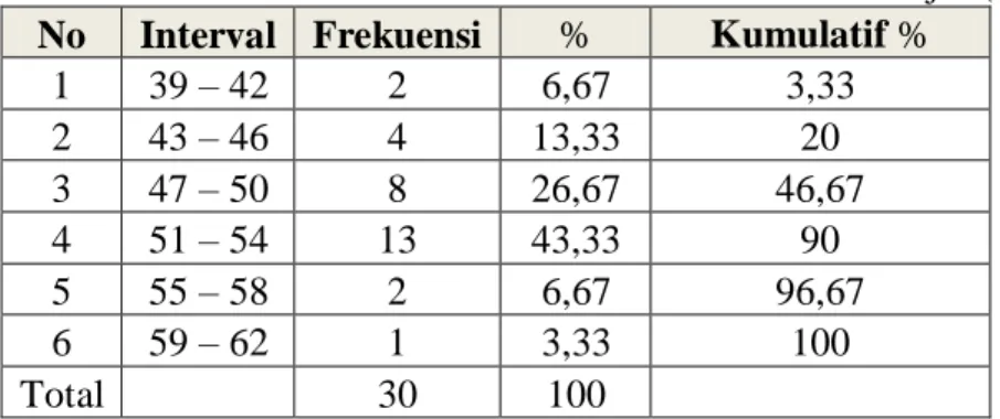 Tabel 10. Distribusi Frekuensi Variabel Kemandirian Belajar (X 2 )  No  Interval  Frekuensi  %  Kumulatif % 