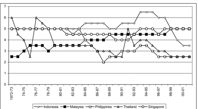 Grafik berikut ini menunjukkan demokrasi Indonesia yang mengalami perbaikan   mendekati tingkat Thailand dan  Filipina
