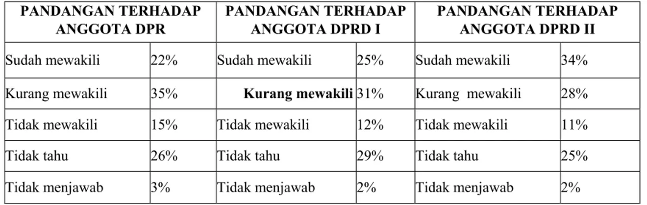 Tabel 2 - Pandangan terhadap Anggota DPR/D  PANDANGAN TERHADAP  ANGGOTA DPR  PANDANGAN TERHADAP ANGGOTA DPRD I  PANDANGAN TERHADAP ANGGOTA DPRD II  Sudah mewakili  22%  Sudah mewakili  25%  Sudah mewakili  34% 