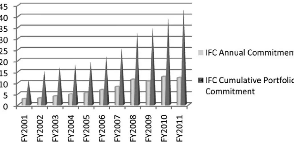 Gambar 1: Komitmen tahunan dan komitmen portofolio kumulatif IFC, untuk tahun fiskal 2001-2011 (jumlah dalam AS $ miliar).