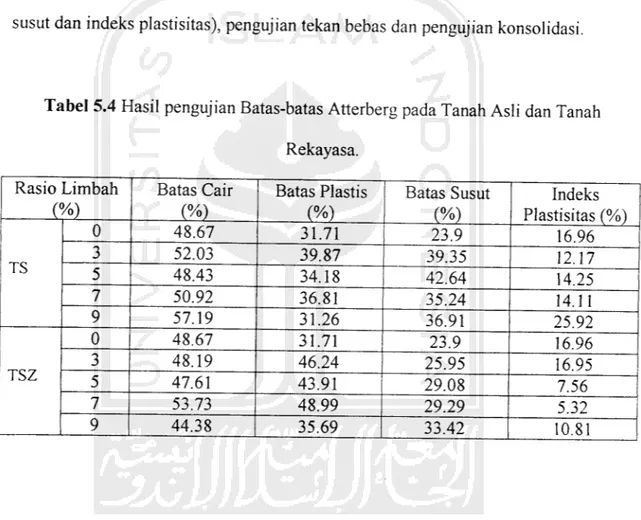 Tabel 5.4 Hasil pengujian Batas-batas Atterberg pada Tanah Asli dan Tanah