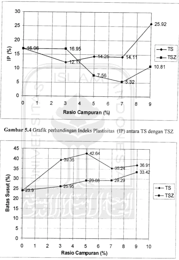 Gambar 5.4 Grafik perbandingan Indeks Piastisitas (IP) antara TS dengan TSZ