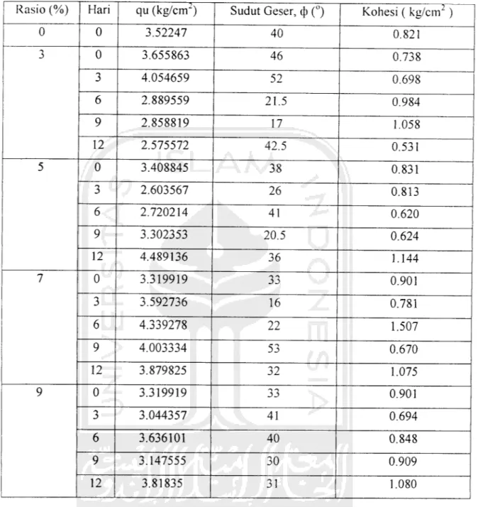 Tabel 5.7 Hasil Uji Tekan Bebas Tanah Asli + Sludge (TS)