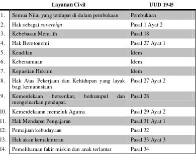 Tabel 2 .  Layanan Civil di Indonesia  