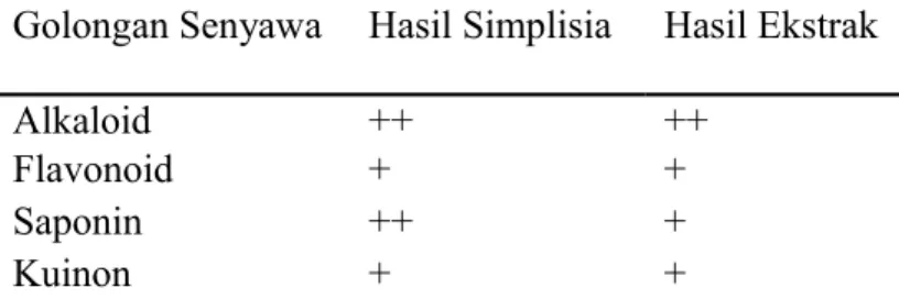 Tabel 4.3. Hasil Skrining Fitokimia Simplisia dan Ekstrak Etanol Kulit Buah Pinang
