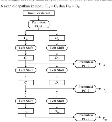 Gambar 4. Proses pembangkitan kunci-kunci internal DES 