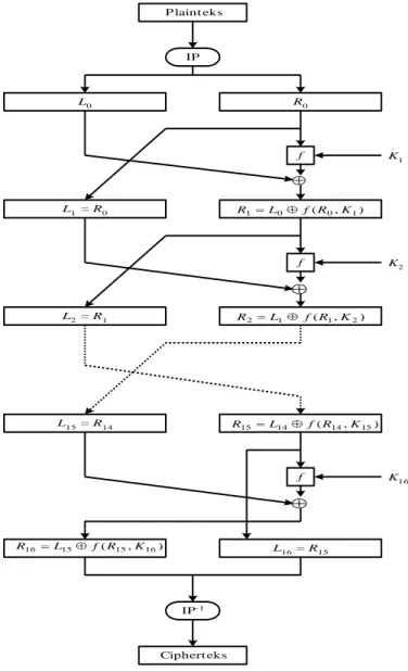 Gambar 2 memperlihatkan skema algoritma DES yang lebih rinci.  P laint eks IP L 0 R 0 f  ),( 0 101LfRKRL 1   = R 0 K 1 f  ),( 1 212LfRKRL2  = R1 K 2 ),( 14 151415LfRKRL15  = R14 K 16 ),( 15 161516LfRKR L 16   = R 15 IP - 1 Ciphert eks f 