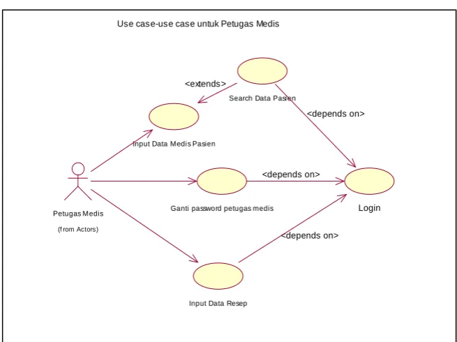 Gambar 3.6 Diagram use case untuk Petugas Dinkes     