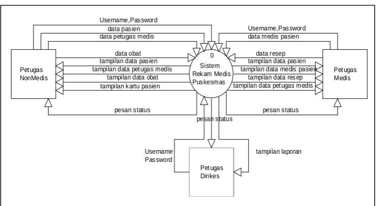 Gambar 3.7  Diagram Konteks 
