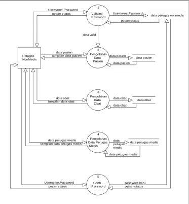 Gambar 3.8  Diagram arus data level 1 sisi petugas non medis 
