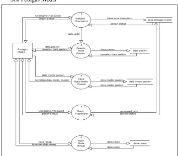 Gambar 3.9  Diagram arus data level 1 sisi Petugas Medis 