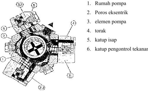 Gambar 8. Pompa Torak Radial