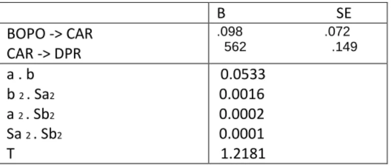 Tabel 3.  B                              SE  BOPO -> CAR  CAR -> DPR  .098                      .072    562                       .149 a 