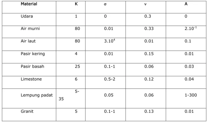 Tabel III.5.1 Konstanta elektromagnetik 