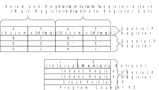Gambar 5. Diagram susunan register pada mikroprosesor Z80 CPU 2. Fungsi Masing-Masing Register Mikroprosesor Z80 CPU