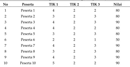 Tabel 3.  Hasil capaian TIK setelah kegiatan (post-test) 