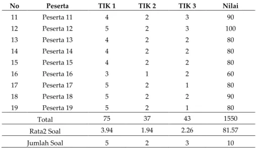 Tabel 4.  Perbandingan hasil capaian TIK pre-test dan post-test 