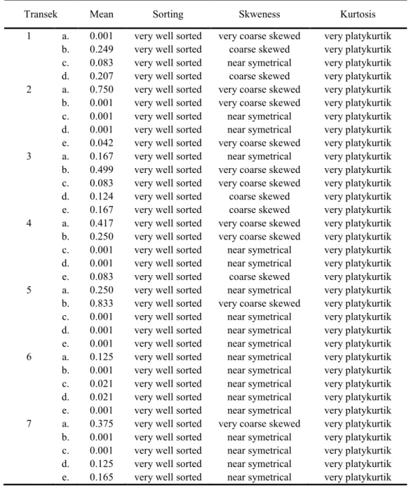 Tabel 3.  Hasil Analisis Parameter Statistik Sedimen Pantai Teluk Indramayu (Juli 2007) 