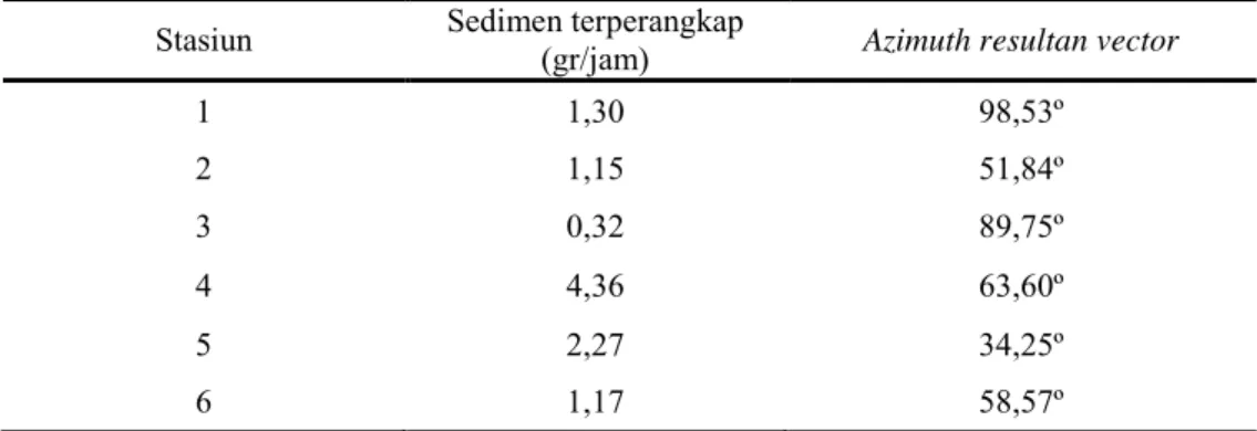 Tabel 4.  Hasil Perhitungan Sedimen yang Tertampung oleh Trap pada Bulan Juli 2007  Stasiun  Sedimen terperangkap 