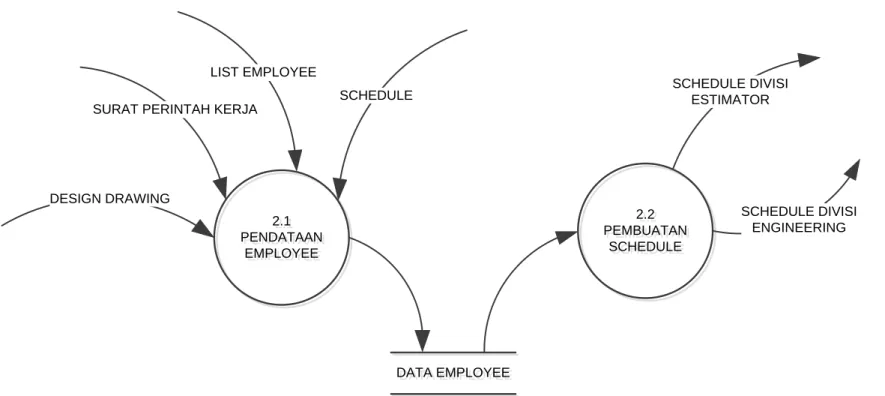 Gambar 3.3 DFD Penerimaan Tender Level 2 