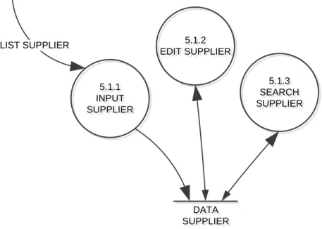 Gambar 3.7 DFD Master Supplier Level 3 