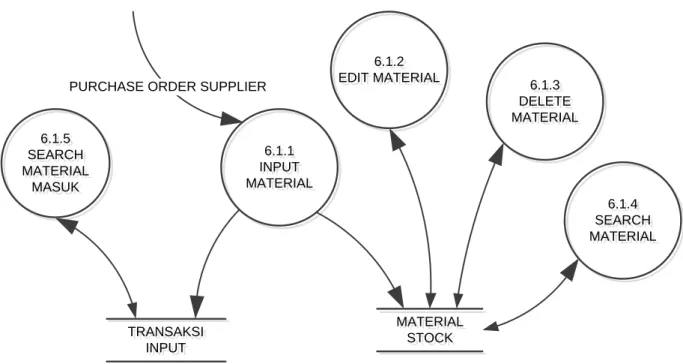 Gambar 3.8 DFD Master Material dan Transaksi Input Level 3 