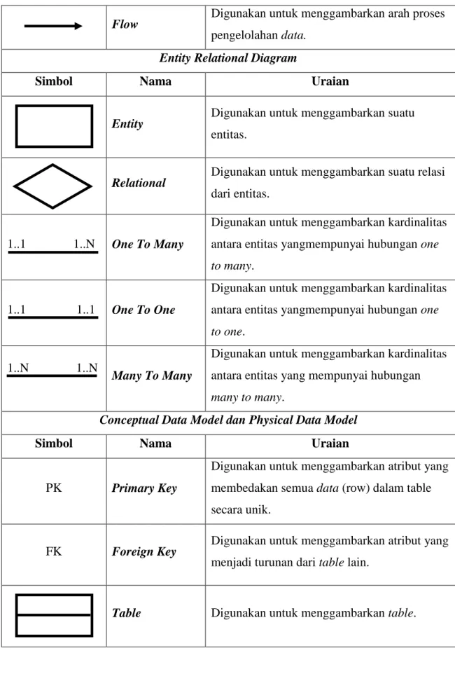 Table  Digunakan untuk menggambarkan table. 