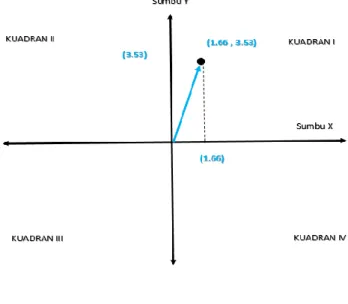 Gambar 1. Diagram Kartesius 