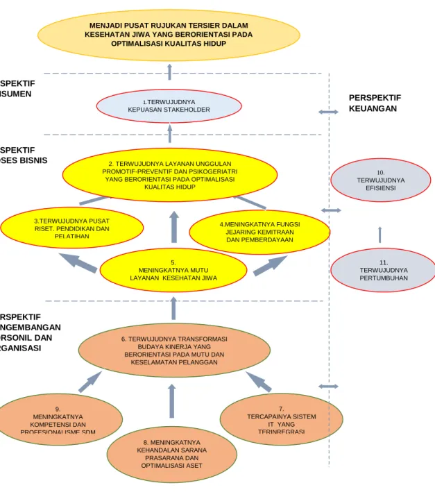 Gambar 2. Peta Strategis BSC