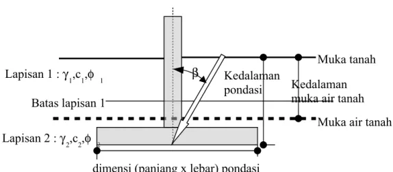 Gambar 4.3 Notasi Yang Digunakan