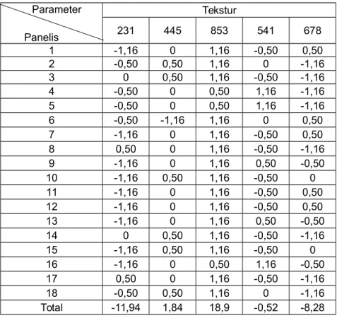 Tabel 4.8 Transformasi hasil uji ranking parameter tekstur Parameter  Panelis Tekstur231445853 541 678 1 -1,16 0 1,16 -0,50 0,50 2 -0,50 0,50 1,16 0 -1,16 3 0 0,50 1,16 -0,50 -1,16 4 -0,50 0 0,50 1,16 -1,16 5 -0,50 0 0,50 1,16 -1,16 6 -0,50 -1,16 1,16 0 0,