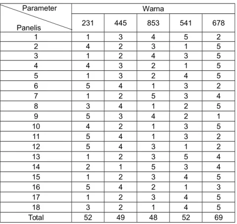 Tabel 4.1. Hasil uji ranking parameter warna Parameter  Panelis Warna231445853 541 678 1 1 3 4 5 2 2 4 2 3 1 5 3 1 2 4 3 5 4 4 3 2 1 5 5 1 3 2 4 5 6 5 4 1 3 2 7 1 2 5 3 4 8 3 4 1 2 5 9 5 3 4 2 1 10 4 2 1 3 5 11 5 4 1 3 2 12 5 4 3 1 2 13 1 2 3 5 4 14 2 1 5 