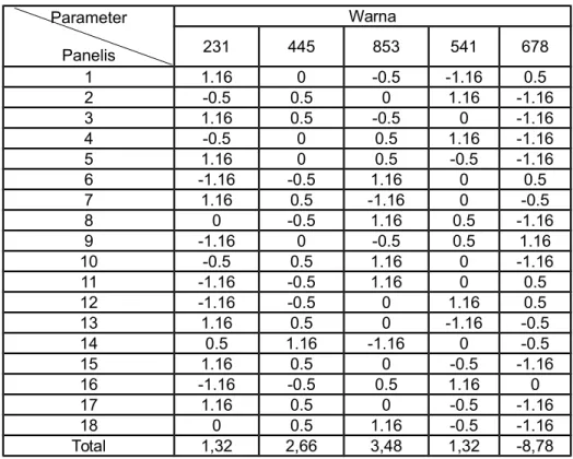 Tabel 4.2 Transfotmasi hasil uji ranking parameter warna Parameter Panelis Warna231445 853 541 678 1 1.16 0 -0.5 -1.16 0.5 2 -0.5 0.5 0 1.16 -1.16 3 1.16 0.5 -0.5 0 -1.16 4 -0.5 0 0.5 1.16 -1.16 5 1.16 0 0.5 -0.5 -1.16 6 -1.16 -0.5 1.16 0 0.5 7 1.16 0.5 -1