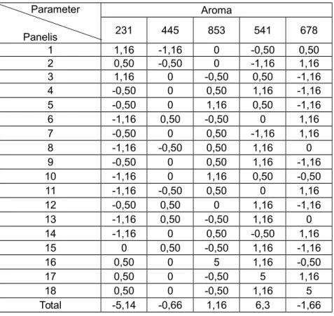 Tabel 4.4 Transformasi hasil uji ranking parameter aroma Parameter  Panelis Aroma231445853 541 678 1 1,16 -1,16 0 -0,50 0,50 2 0,50 -0,50 0 -1,16 1,16 3 1,16 0 -0,50 0,50 -1,16 4 -0,50 0 0,50 1,16 -1,16 5 -0,50 0 1,16 0,50 -1,16 6 -1,16 0,50 -0,50 0 1,16 7